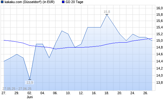 KAKAKU.COM-Aktie unter 20-Tage-Linie