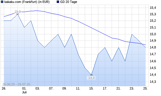 KAKAKU.COM-Aktie unter 20-Tage-Linie