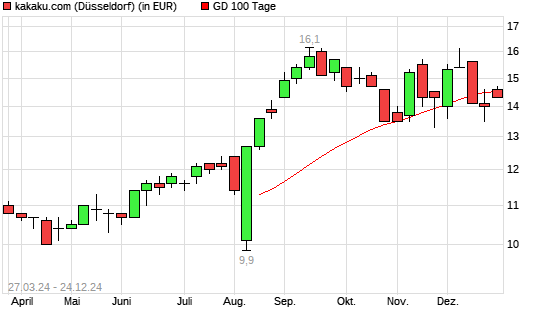 KAKAKU.COM-Aktie über 100-Tage-Linie