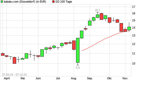 KAKAKU.COM-Aktie über 100-Tage-Linie