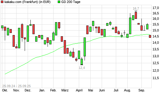 KAKAKU.COM-Aktie unter 200-Tage-Linie