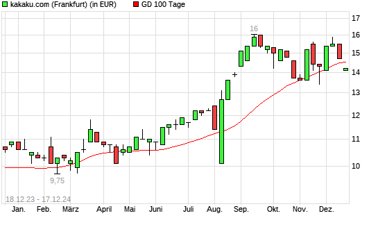 KAKAKU.COM-Aktie unter 100-Tage-Linie