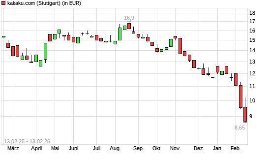 KAKAKU.COM-Aktie mit neuem 12-Monats-Tief