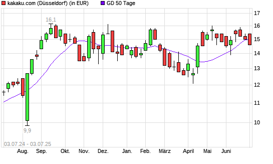 KAKAKU.COM-Aktie über 50-Tage-Linie