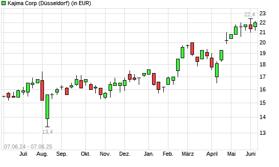 Kajima-Aktie mit neuem All-Time-High
