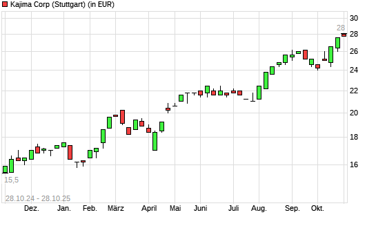 Kajima-Aktie mit neuem All-Time-High