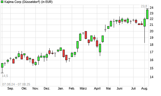 Kajima-Aktie mit neuem All-Time-High
