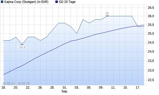 Kajima-Aktie unter 20-Tage-Linie