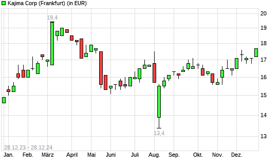 Kajima-Aktie mit neuem 6-Monats-Hoch