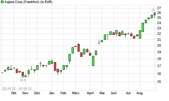 Kajima-Aktie mit neuem All-Time-High