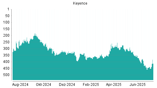 BOTSI®-Advisor Abstufung Keyence von Rang 207 auf Rang 212