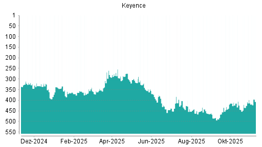 BOTSI®-Advisor Hochstufung Keyence von Rang 398 auf ...