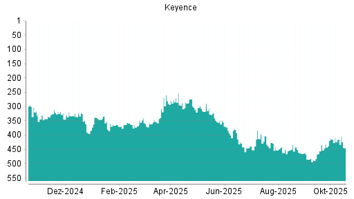 BOTSI®-Advisor Abstufung Keyence von Rang 274 auf ...