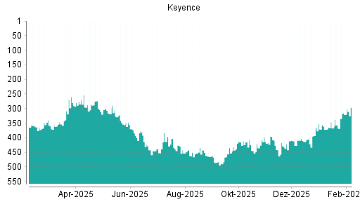 BOTSI®-Advisor Hochstufung Keyence von Rang 321 auf ...