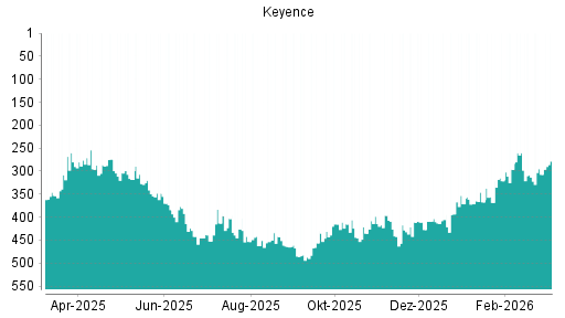 BOTSI®-Advisor Hochstufung Keyence von Rang 321 auf ...