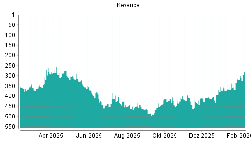 BOTSI®-Advisor Hochstufung Keyence von Rang 321 auf ...