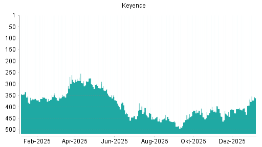 BOTSI®-Advisor Hochstufung Keyence von Rang 353 auf ...