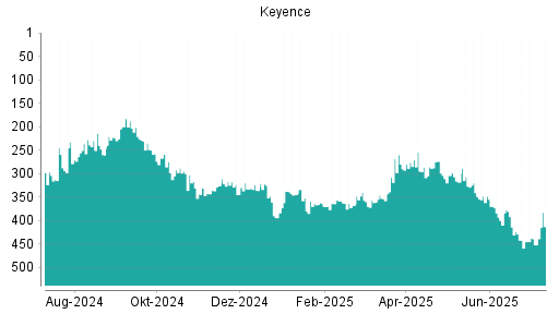 BOTSI®-Advisor Abstufung Keyence von Rang 285 auf Rang 298