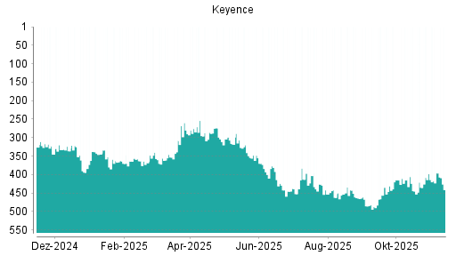 BOTSI®-Advisor Hochstufung Keyence von Rang 295 auf ...