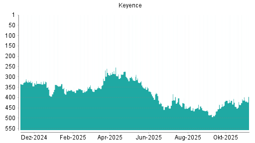 BOTSI®-Advisor Hochstufung Keyence von Rang 356 auf ...