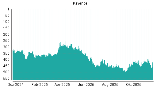 BOTSI®-Advisor Hochstufung Keyence von Rang 441 auf ...