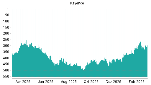 BOTSI®-Advisor Hochstufung Keyence von Rang 405 auf ...