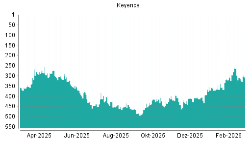 BOTSI®-Advisor belässt Keyence weiter auf ...