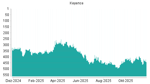 BOTSI®-Advisor Hochstufung Keyence von Rang 441 auf ...