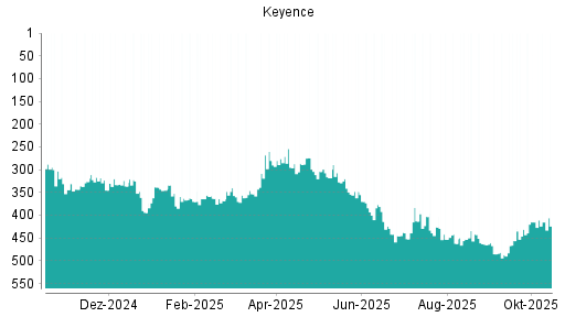 BOTSI®-Advisor Hochstufung Keyence von Rang 394 auf ...