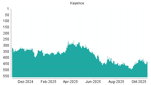 BOTSI®-Advisor Abstufung Keyence von Rang 288 auf ...