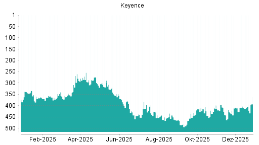 BOTSI®-Advisor Hochstufung Keyence von Rang 308 auf ...