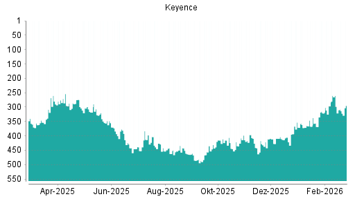 BOTSI®-Advisor Abstufung Keyence von Rang 338 auf ...