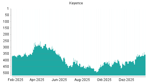 BOTSI®-Advisor Abstufung Keyence von Rang 396 auf ...