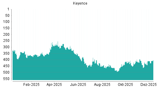 BOTSI®-Advisor Abstufung Keyence von Rang 411 auf ...