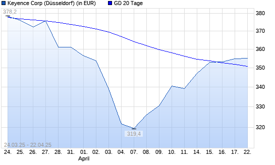 Keyence-Aktie &uuml;ber 20-Tage-Linie