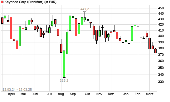 Keyence-Aktie mit neuem 6-Monats-Tief
