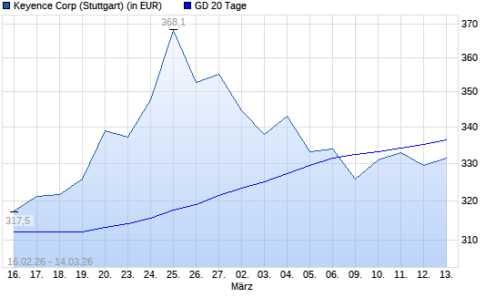 Keyence-Aktie unter 20-Tage-Linie