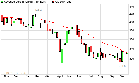 Keyence-Aktie über 100-Tage-Linie