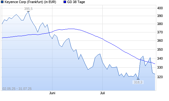 Keyence-Aktie unter 38-Tage-Linie