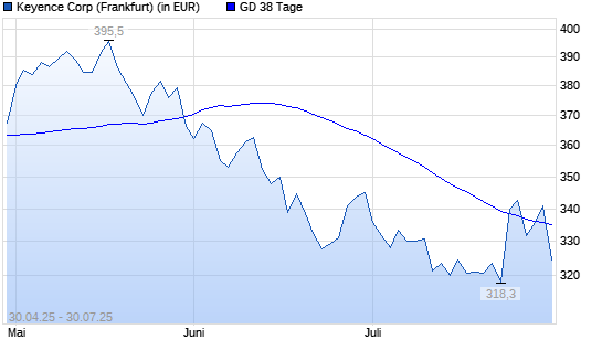 Keyence-Aktie über 38-Tage-Linie