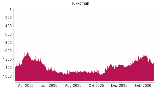 BOTSI®-Advisor Abstufung Kikkoman von Rang 1184 auf ...