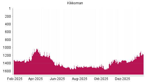 BOTSI®-Advisor Abstufung Kikkoman von Rang 1502 auf ...