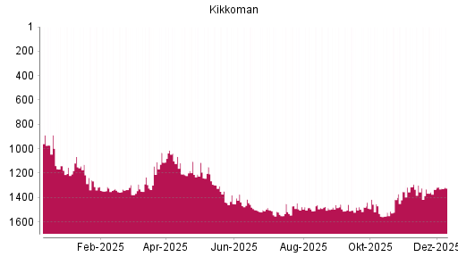 BOTSI®-Advisor Hochstufung Kikkoman von Rang 1334 auf ...