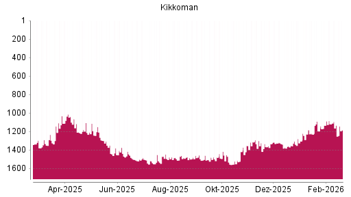 BOTSI®-Advisor Abstufung Kikkoman von Rang 1326 auf ...