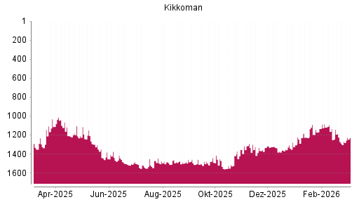 BOTSI®-Advisor Hochstufung Kikkoman von Rang 1270 auf ...