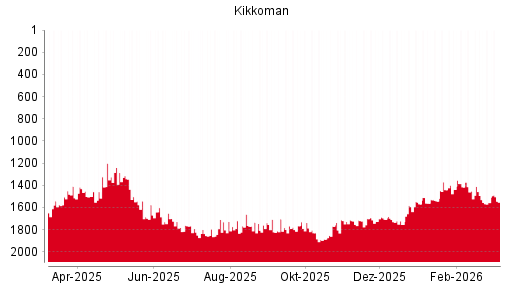 BOTSI®-Advisor Hochstufung Kikkoman von Rang 860 auf Rang 826