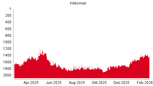 BOTSI®-Advisor Hochstufung Kikkoman von Rang 831 auf Rang 794