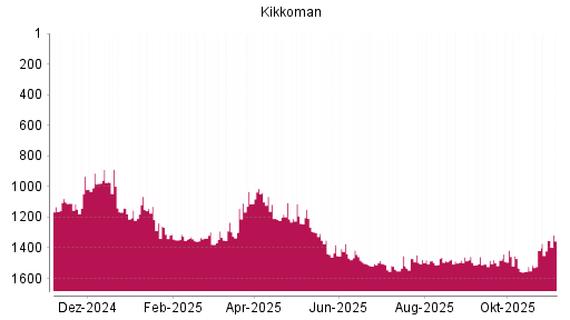 BOTSI®-Advisor Hochstufung Kikkoman von Rang 1480 auf Rang 1456