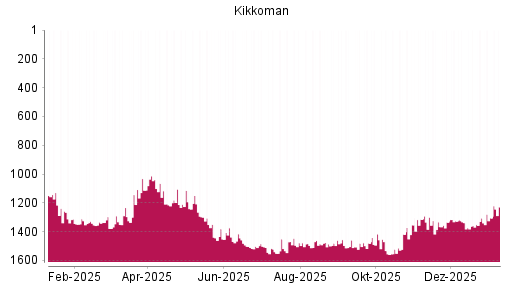 BOTSI®-Advisor Abstufung Kikkoman von Rang 1149 auf ...