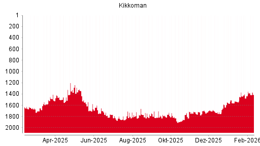 BOTSI®-Advisor Abstufung Kikkoman von Rang 92 auf Rang 110